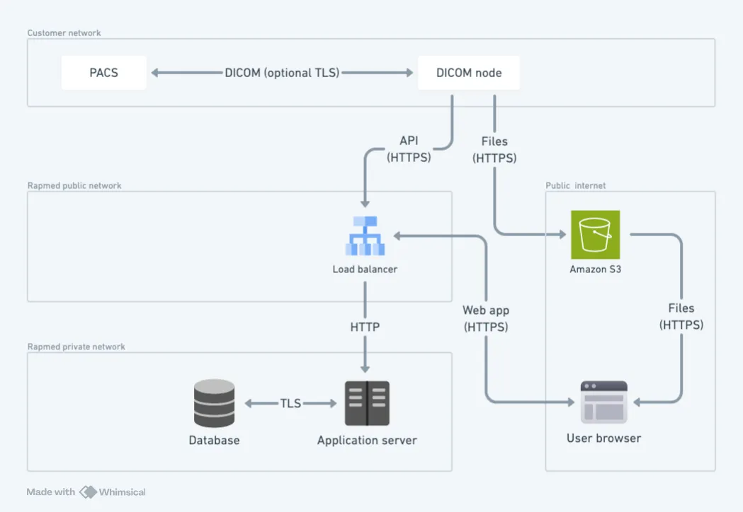DICOM node architecture diagram